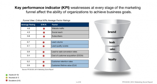 How To Define Critical KPIs Across the Marketing Funnel