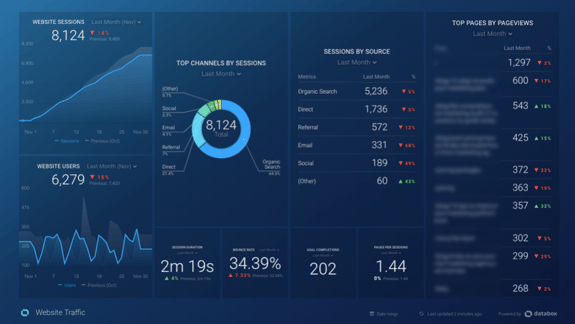 Marketing performance dashboard data visualization